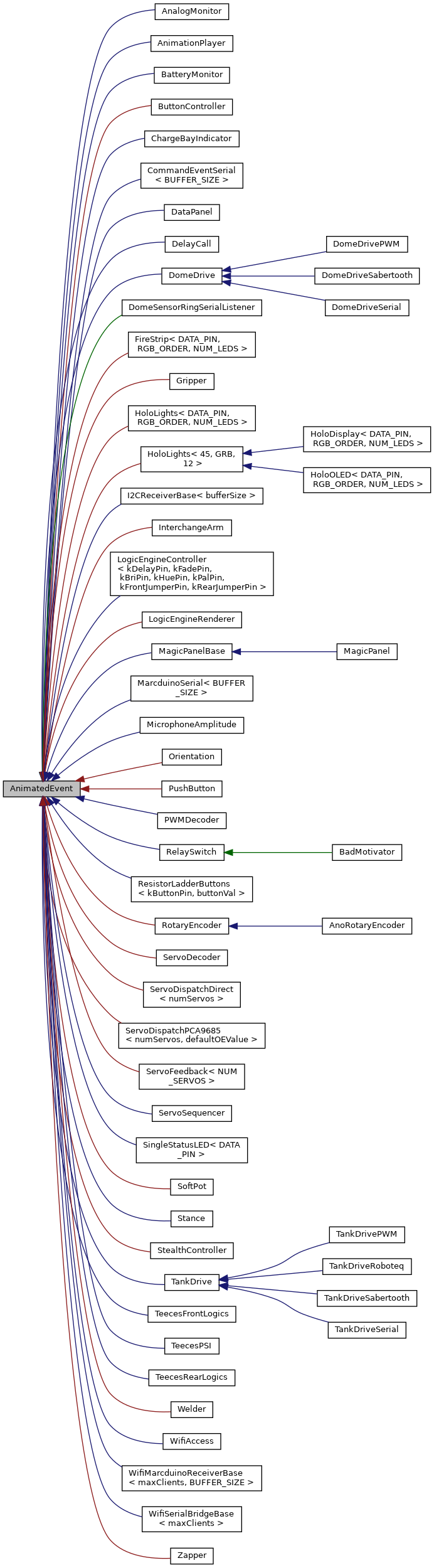 Inheritance graph