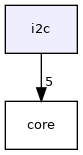 i2c