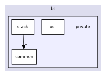 bt/private